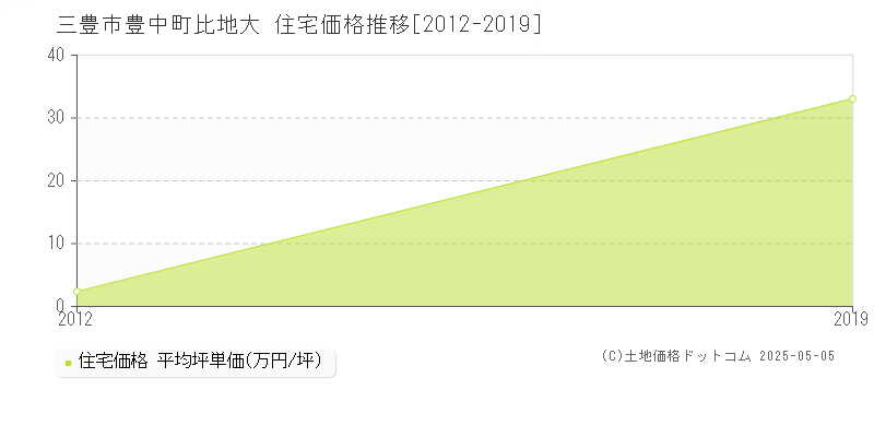 三豊市豊中町比地大の住宅価格推移グラフ 