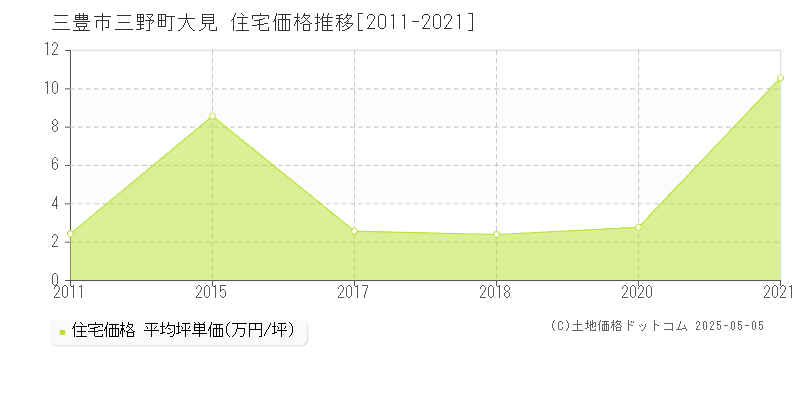 三豊市三野町大見の住宅価格推移グラフ 