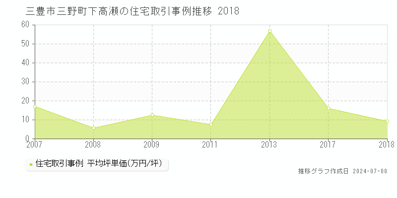 三豊市三野町下高瀬の住宅価格推移グラフ 