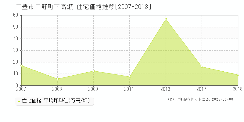 三豊市三野町下高瀬の住宅価格推移グラフ 