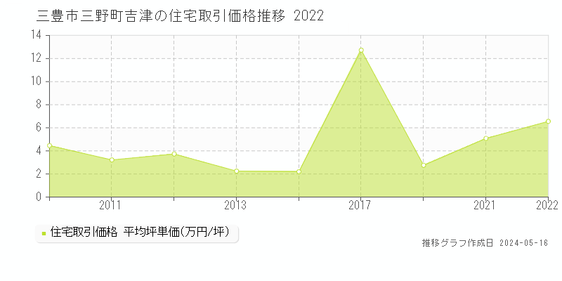 三豊市三野町吉津の住宅価格推移グラフ 