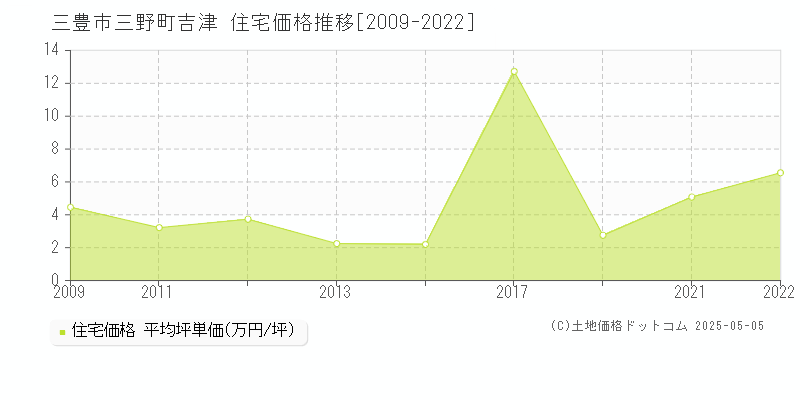 三野町吉津(三豊市)の住宅価格推移グラフ(坪単価)[2009-2022年]