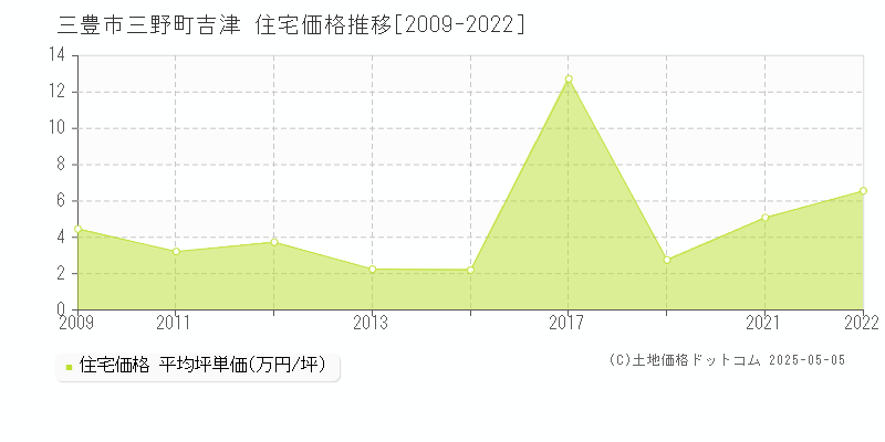 三豊市三野町吉津の住宅価格推移グラフ 