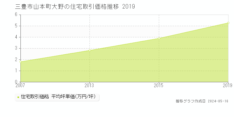 三豊市山本町大野の住宅価格推移グラフ 