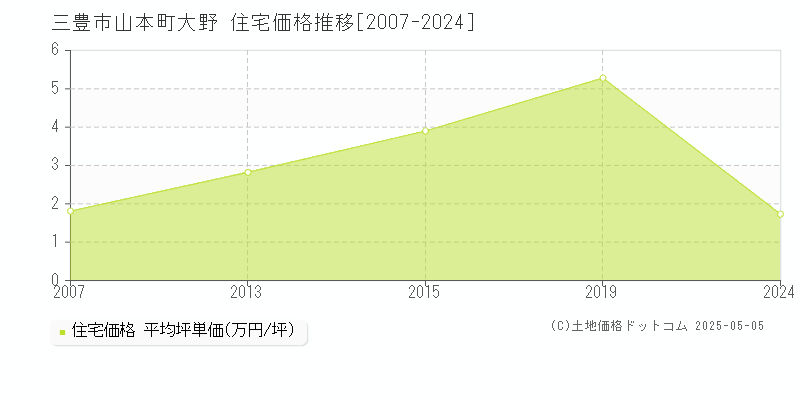 山本町大野(三豊市)の住宅価格推移グラフ(坪単価)[2007-2024年]