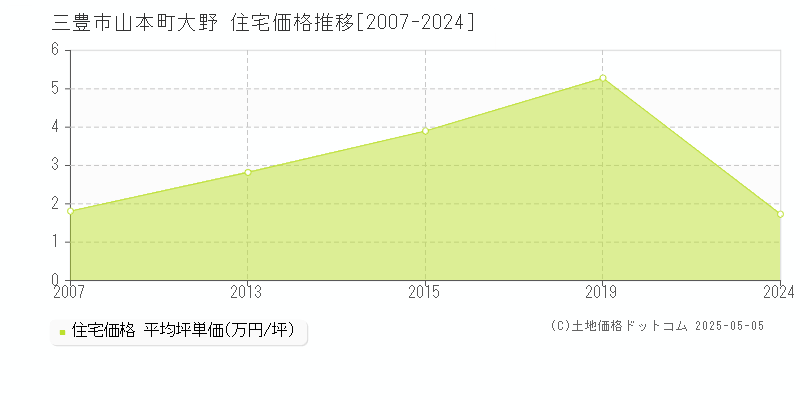 三豊市山本町大野の住宅価格推移グラフ 