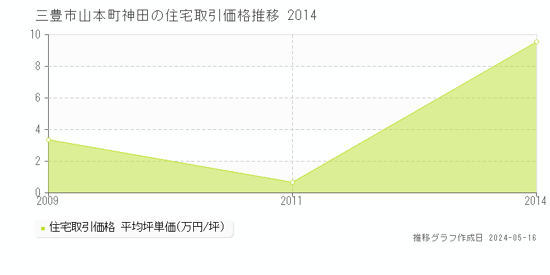 三豊市山本町神田の住宅価格推移グラフ 