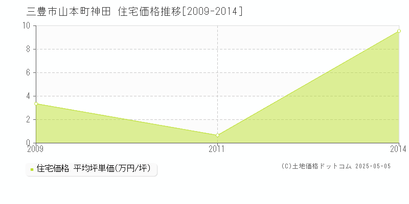山本町神田(三豊市)の住宅価格推移グラフ(坪単価)[2009-2014年]