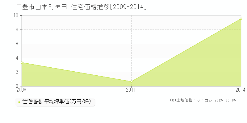 三豊市山本町神田の住宅価格推移グラフ 