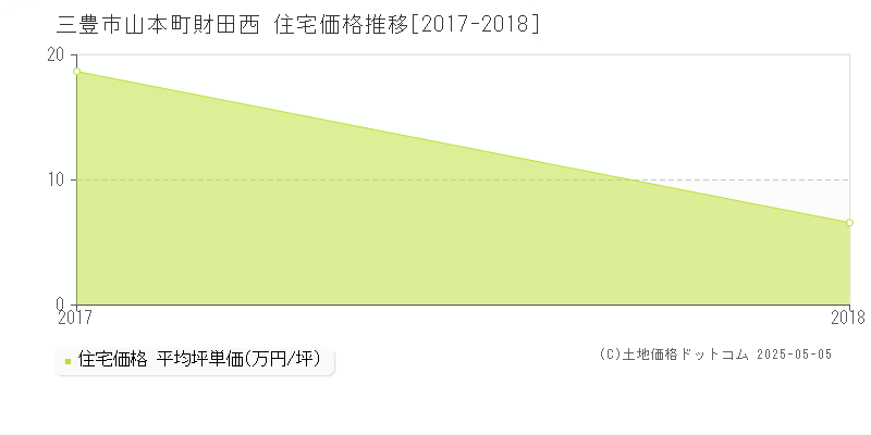 山本町財田西(三豊市)の住宅価格推移グラフ(坪単価)[2017-2018年]