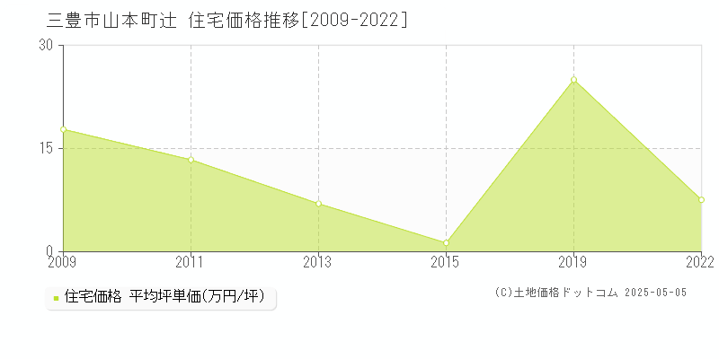 山本町辻(三豊市)の住宅価格推移グラフ(坪単価)[2009-2022年]