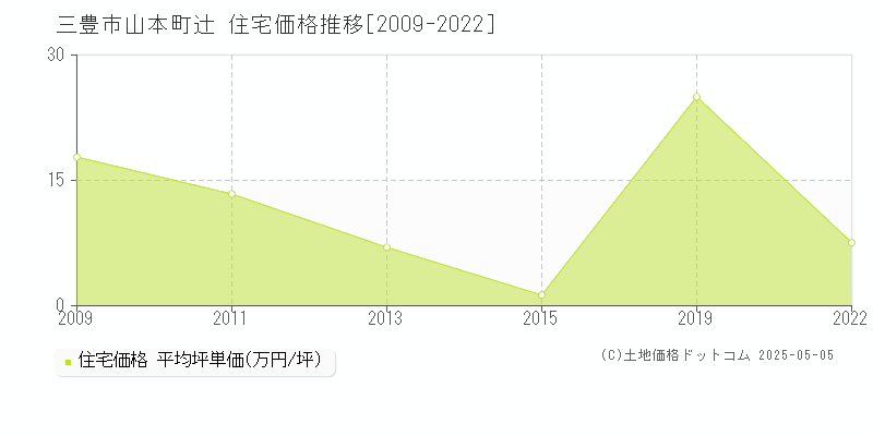 三豊市山本町辻の住宅価格推移グラフ 