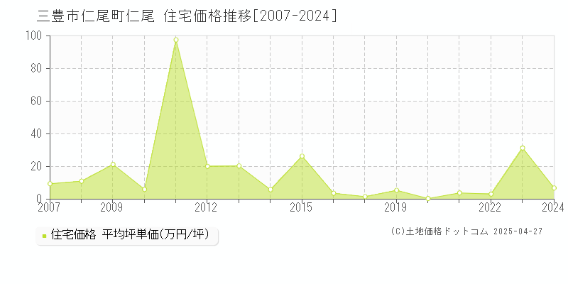 三豊市仁尾町仁尾の住宅価格推移グラフ 