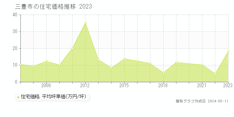三豊市全域の住宅価格推移グラフ 