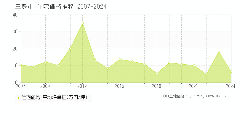 三豊市(香川県)の住宅価格推移グラフ(坪単価)[2007-2024年]