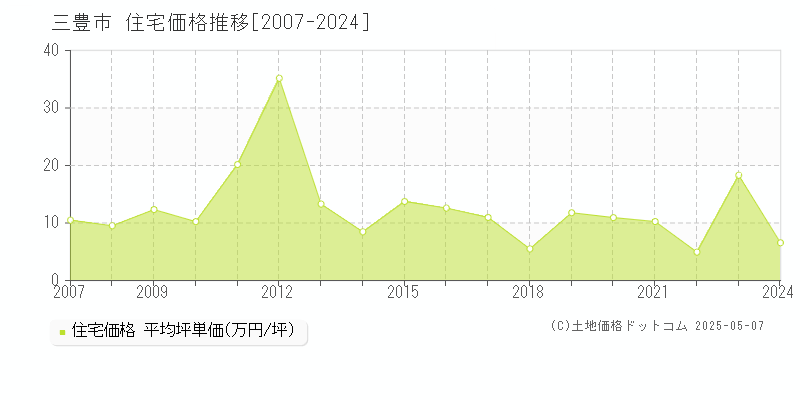 三豊市全域の住宅価格推移グラフ 