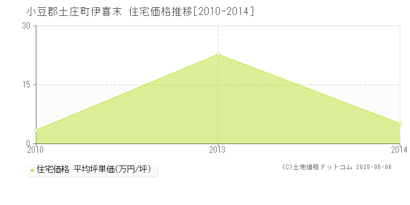 伊喜末(小豆郡土庄町)の住宅価格推移グラフ(坪単価)[2010-2014年]