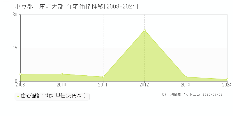 大部(小豆郡土庄町)の住宅価格推移グラフ(坪単価)[2008-2024年]