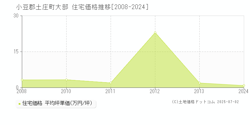 小豆郡土庄町大部の住宅価格推移グラフ 