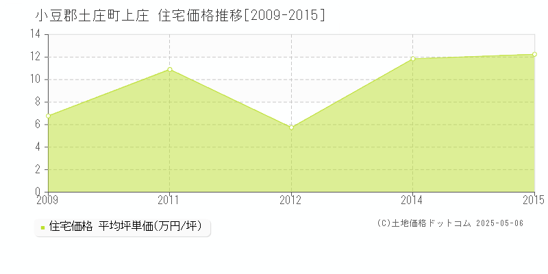 上庄(小豆郡土庄町)の住宅価格推移グラフ(坪単価)[2009-2015年]