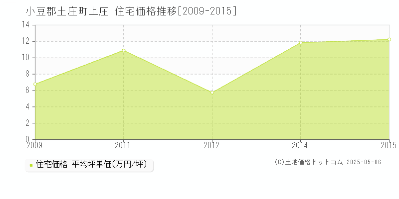 小豆郡土庄町上庄の住宅価格推移グラフ 