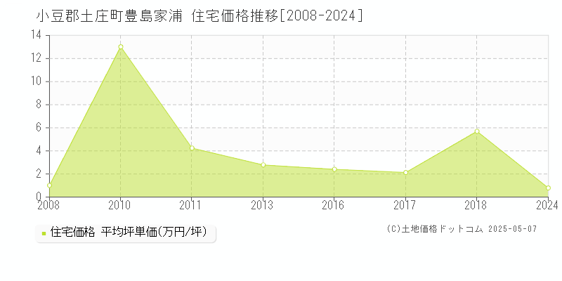 豊島家浦(小豆郡土庄町)の住宅価格推移グラフ(坪単価)[2008-2024年]