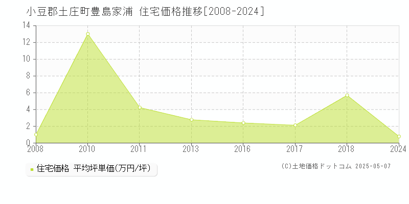 小豆郡土庄町豊島家浦の住宅価格推移グラフ 