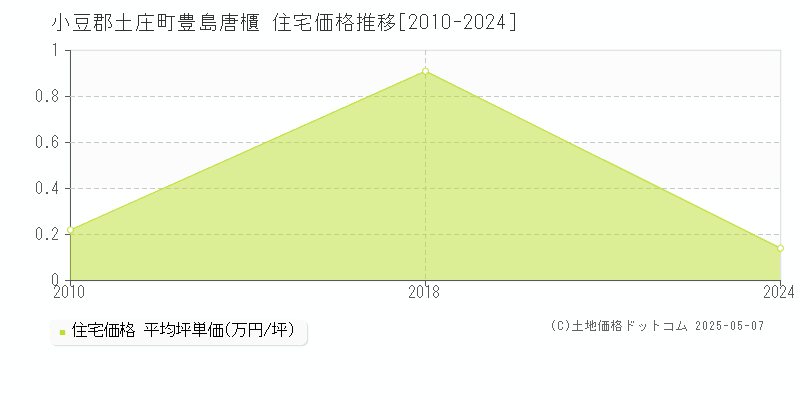豊島唐櫃(小豆郡土庄町)の住宅価格推移グラフ(坪単価)[2010-2024年]
