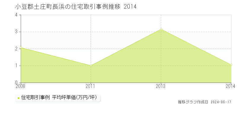 小豆郡土庄町長浜の住宅取引価格推移グラフ 