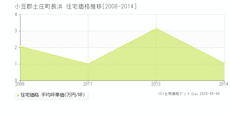長浜(小豆郡土庄町)の住宅価格推移グラフ(坪単価)[2008-2014年]