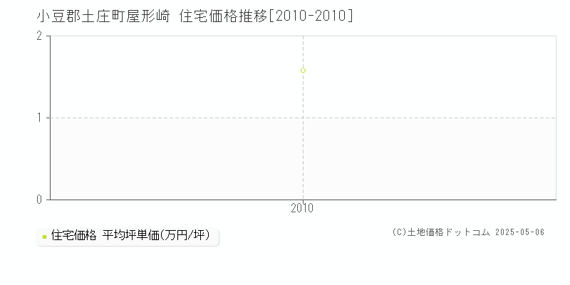屋形崎(小豆郡土庄町)の住宅価格推移グラフ(坪単価)[2010-2010年]