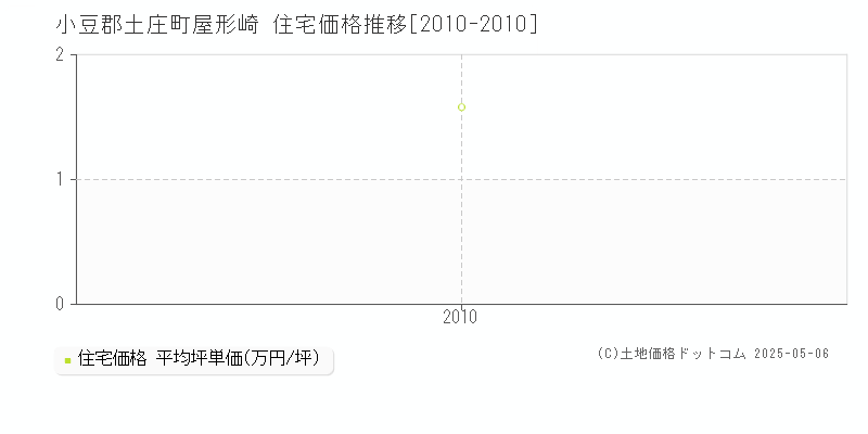 小豆郡土庄町屋形崎の住宅価格推移グラフ 