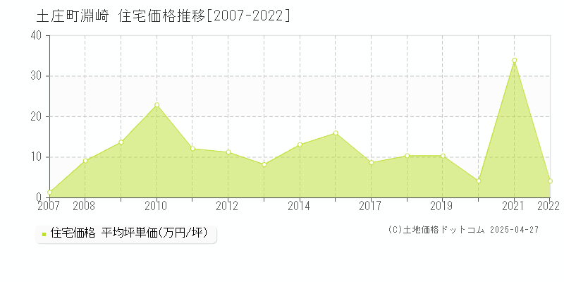 小豆郡土庄町淵崎の住宅価格推移グラフ 