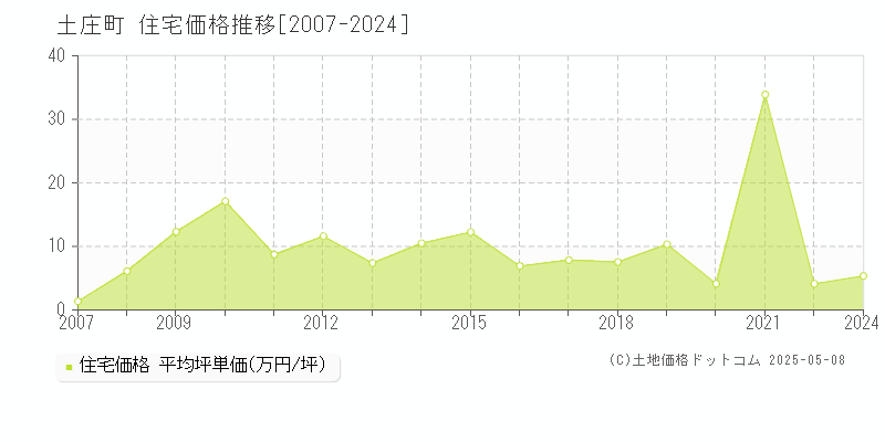 土庄町(香川県)の住宅価格推移グラフ(坪単価)[2007-2024年]