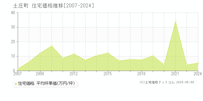 小豆郡土庄町の住宅価格推移グラフ 