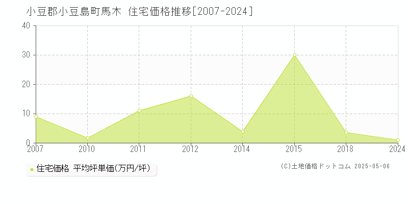 馬木(小豆郡小豆島町)の住宅価格推移グラフ(坪単価)[2007-2024年]