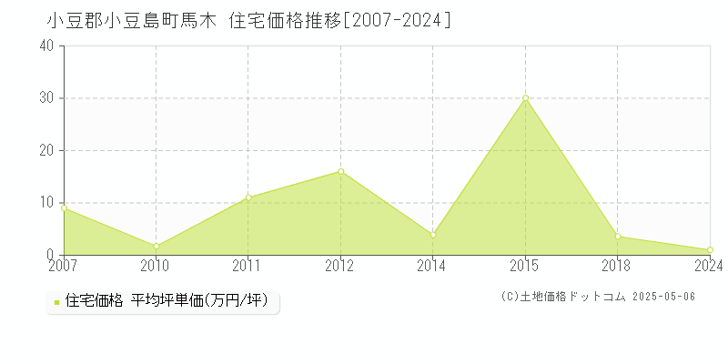 小豆郡小豆島町馬木の住宅価格推移グラフ 