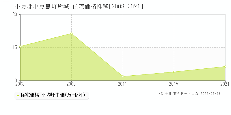 片城(小豆郡小豆島町)の住宅価格推移グラフ(坪単価)[2008-2021年]
