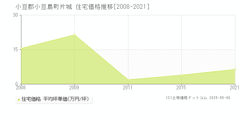 小豆郡小豆島町片城の住宅価格推移グラフ 