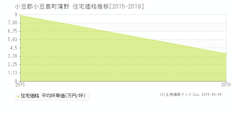 蒲野(小豆郡小豆島町)の住宅価格推移グラフ(坪単価)[2015-2019年]