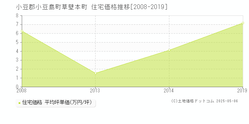 草壁本町(小豆郡小豆島町)の住宅価格推移グラフ(坪単価)[2008-2019年]