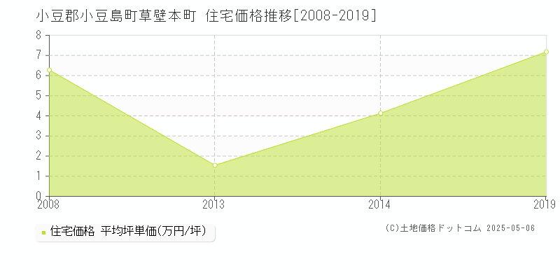 小豆郡小豆島町草壁本町の住宅価格推移グラフ 