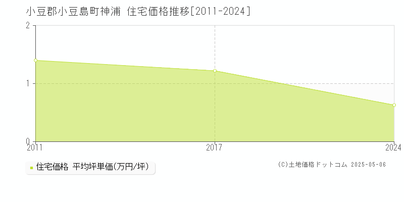 神浦(小豆郡小豆島町)の住宅価格推移グラフ(坪単価)[2011-2024年]