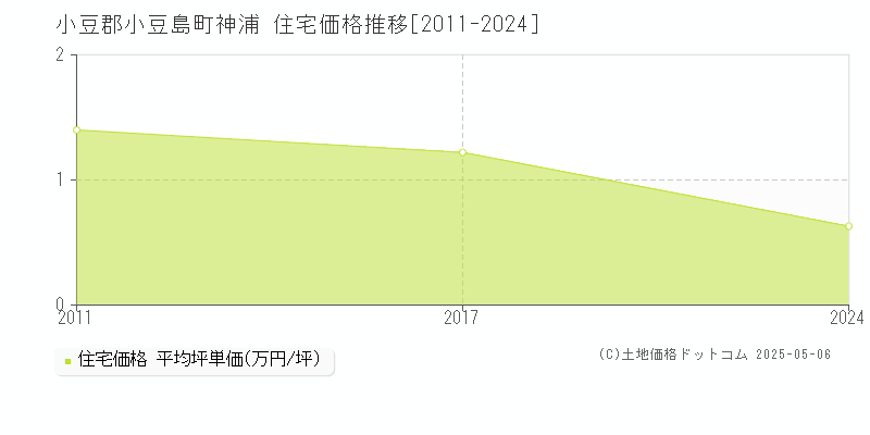 小豆郡小豆島町神浦の住宅価格推移グラフ 