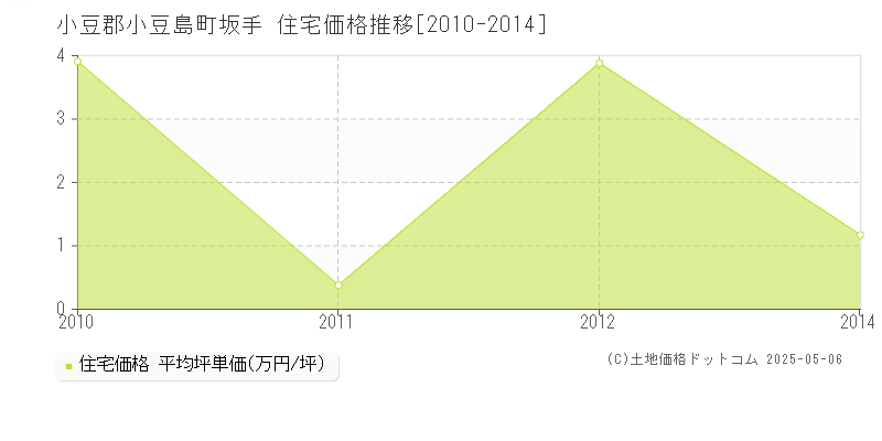 坂手(小豆郡小豆島町)の住宅価格推移グラフ(坪単価)[2010-2014年]