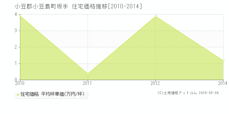 小豆郡小豆島町坂手の住宅価格推移グラフ 