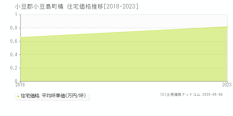 橘(小豆郡小豆島町)の住宅価格推移グラフ(坪単価)[2018-2023年]