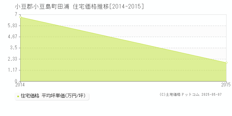 田浦(小豆郡小豆島町)の住宅価格推移グラフ(坪単価)[2014-2015年]