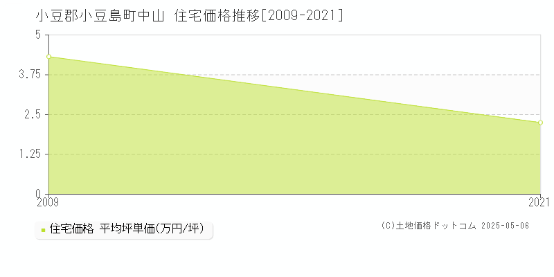 中山(小豆郡小豆島町)の住宅価格推移グラフ(坪単価)[2009-2021年]