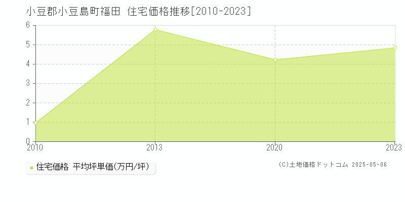 福田(小豆郡小豆島町)の住宅価格推移グラフ(坪単価)[2010-2023年]